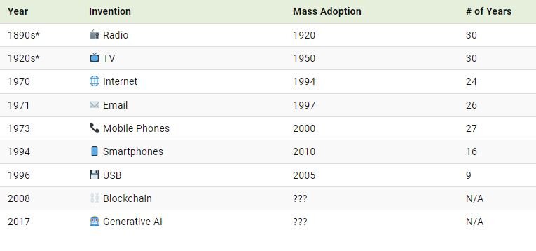 سرعت پذیرش فناوریهای مختلف در جهان چگونه بود؟ + جدول