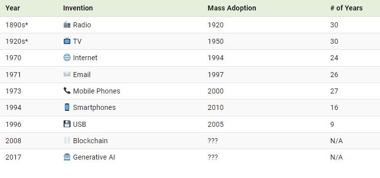 سرعت پذیرش فناوری‌های مختلف در جهان چگونه بود؟ + جدول