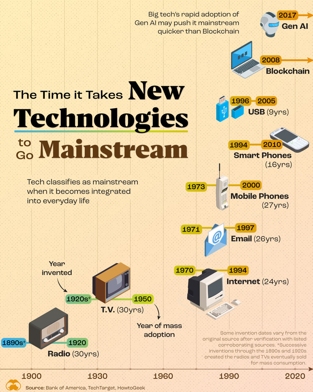سرعت پذیرش فناوریهای مختلف در جهان چگونه بود؟ + جدول