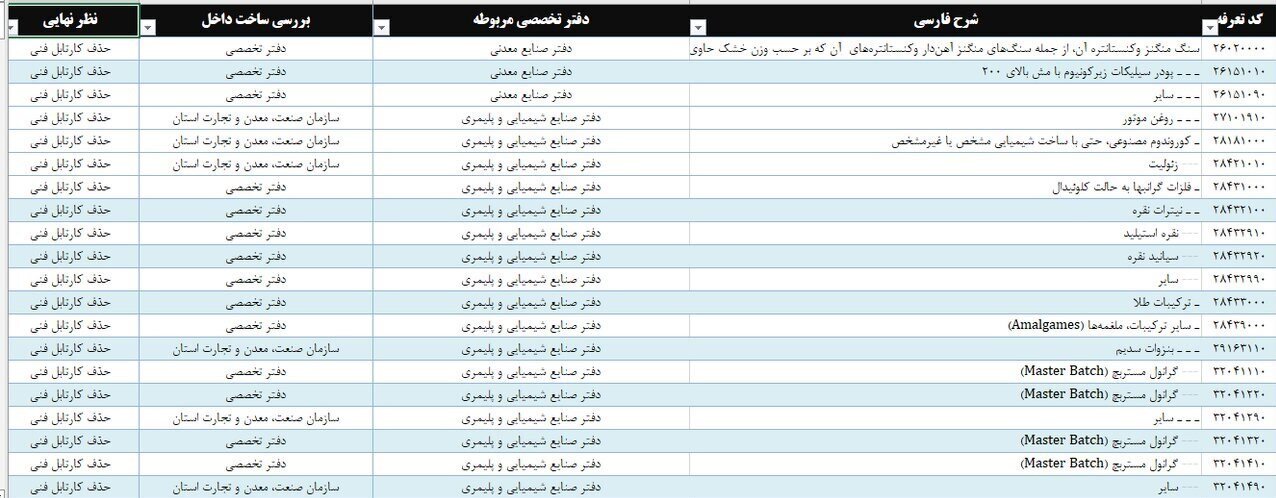 واردات ۲۶۸ قلم کالا آزاد شد