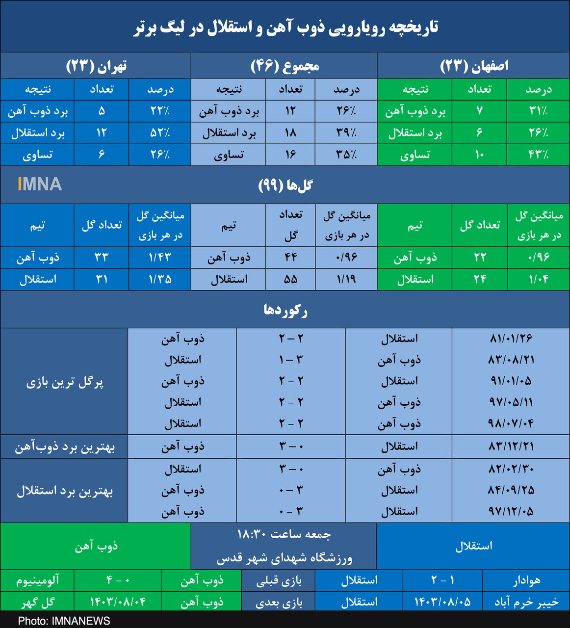 در انتظار صدمین گل تقابل‌های استقلال و ذوب آهن