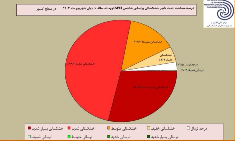 بیش از ۹۷ درصد مساحت کشور تشنه است