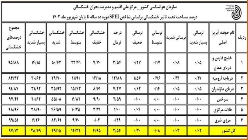 بیش از ۹۷ درصد مساحت کشور تشنه است