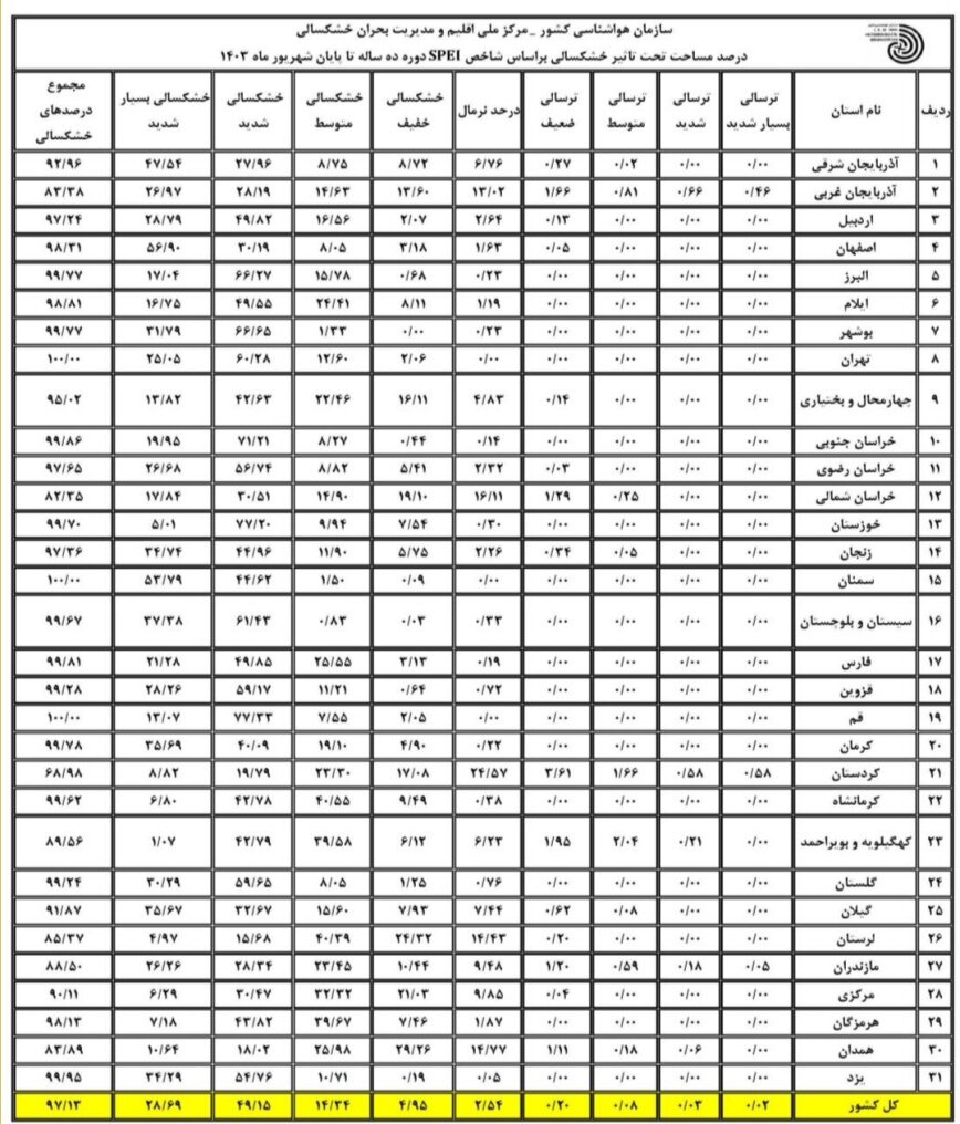 بیش از ۹۷ درصد مساحت کشور تشنه است