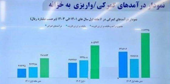 گمرک جمهوری اسلامی ایران , 