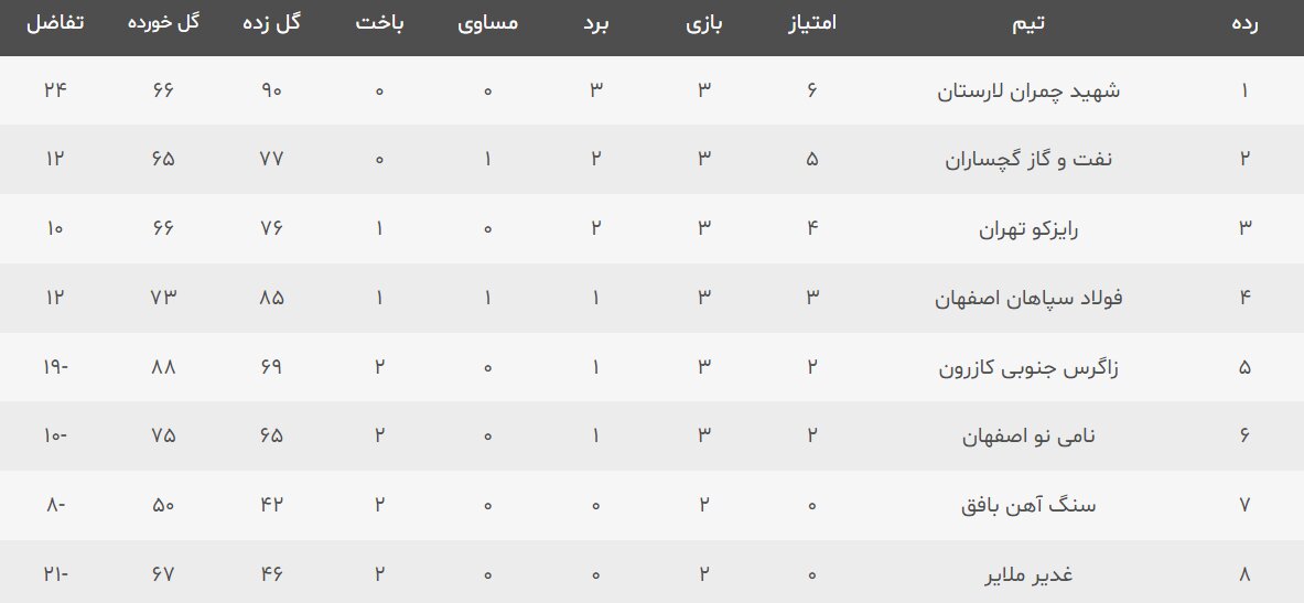 پیروزی پرگل مدعیان مقابل رقبا