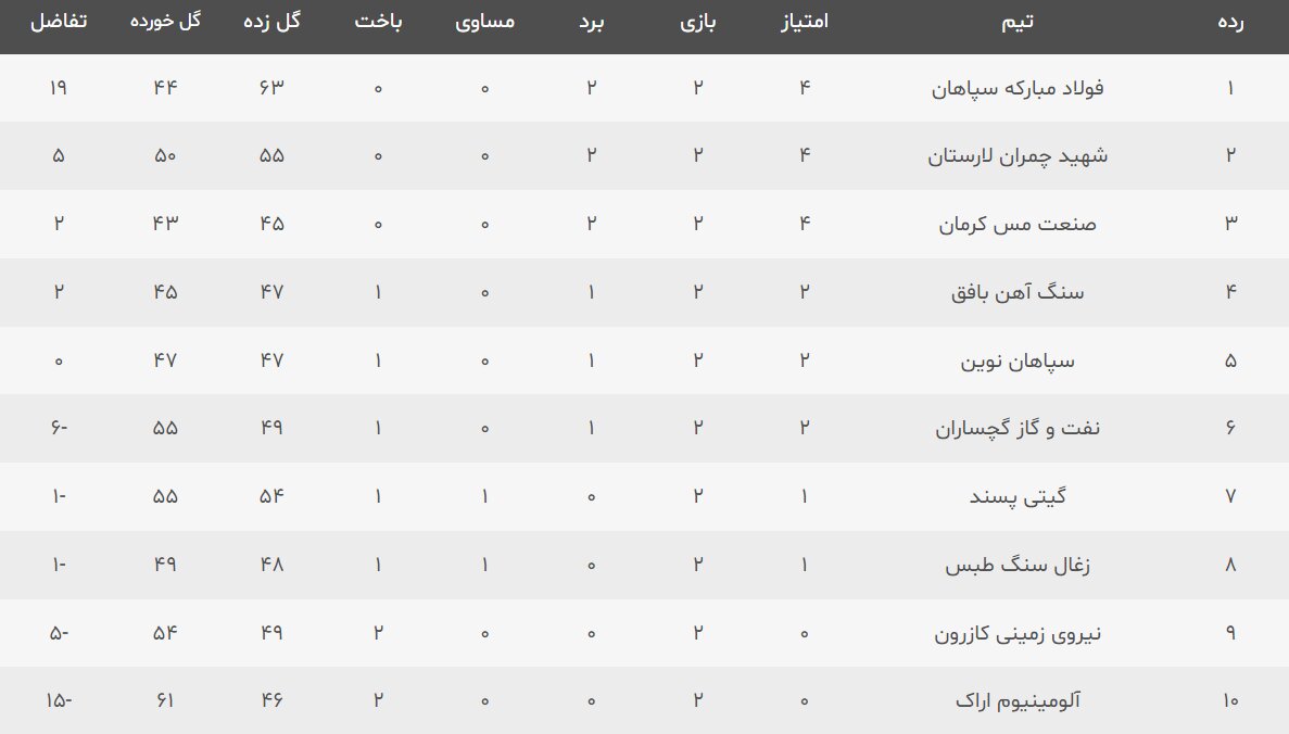 جدال مدعیان در روز صف‌آرایی گیتیزن‌ها مقابل کازرونی‌ها