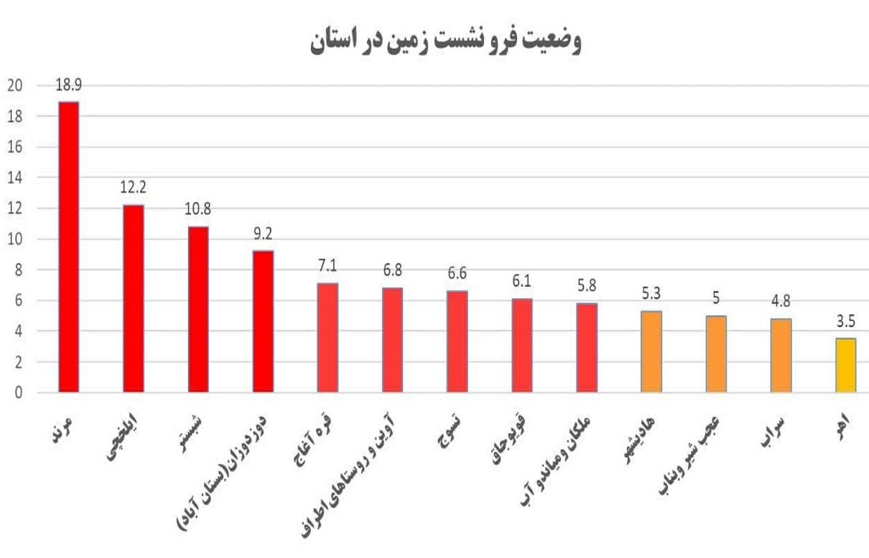 چالش فرونشست زمین در آذربایجان شرقی جدی است