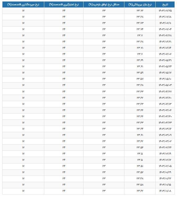 نرخ بهره بین بانکی افزایش یافت