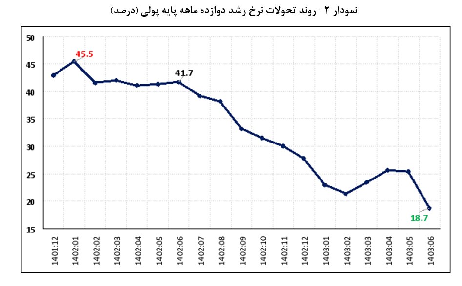 نرخ رشد نقدینگی با روند کاهشی به ۸‏/۲۷ درصد رسید