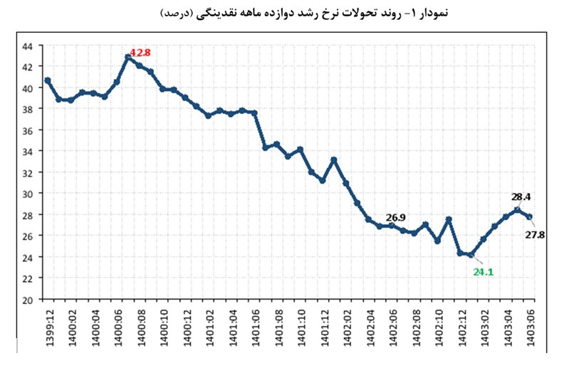 نرخ رشد نقدینگی با روند کاهشی به ۸‏/۲۷ درصد رسید