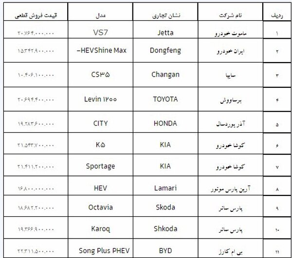 قیمت قطعی خودروهای وارداتی اعلام شد + ثبت نام جدید خودرو