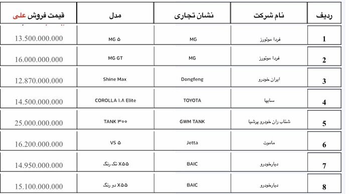 ۱۹ مدل خودرو وارداتی عرضه می شود/ آغاز ثبت نام جدید از ۲ آبان