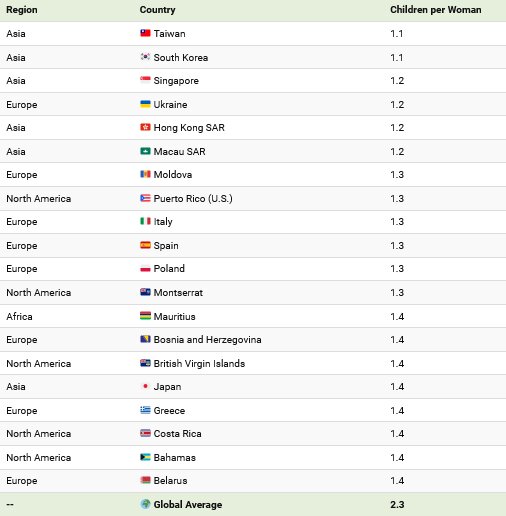 ۲۰ کشور با کمترین نرخ باروری در سال ۲۰۲۴