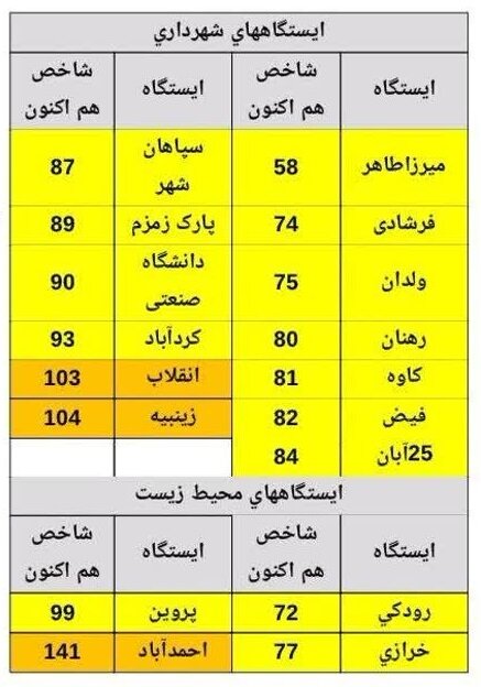 هوای اصفهان سالم است / شاخص کیفی یک شهر در وضعیت خطرناک