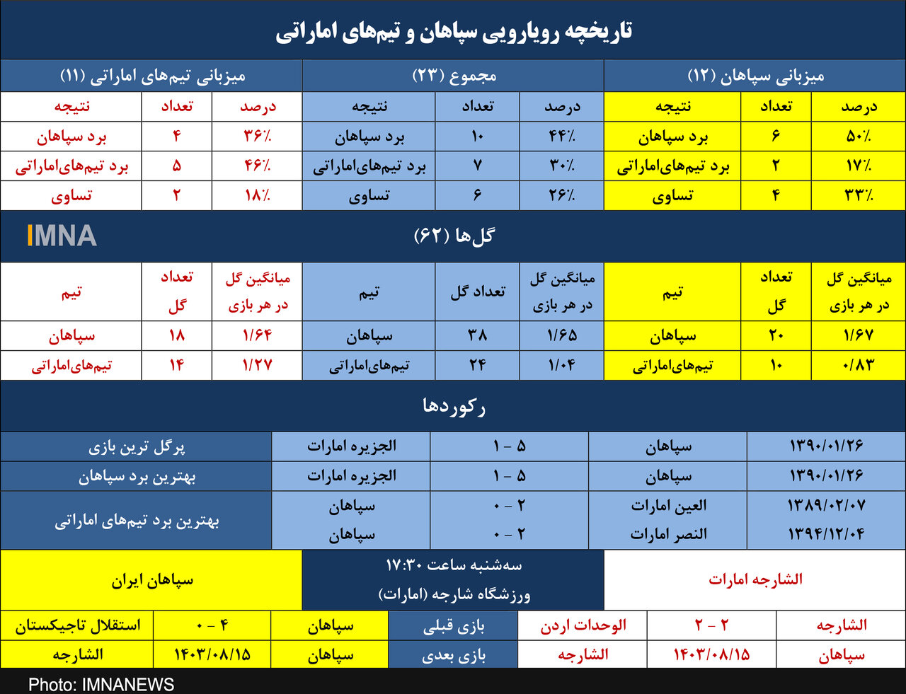 سپاهان یک برد تا برابری با رقبای اماراتی می‌خواهد+ جدول