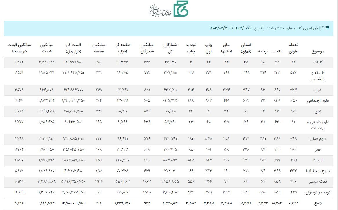 «ادبیات» و «کودک و نوجوان» در صدر آمار تالیف کتاب‌های تابستانه