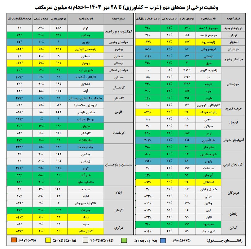 حجم سد زاینده‌رود به ۲۵۷ میلیون متر مکعب رسید