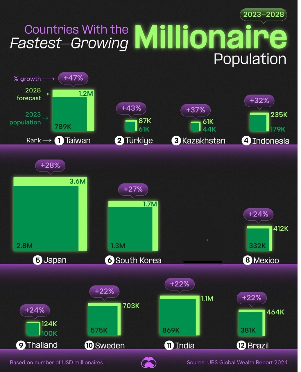 کشورهایی با سریعترین رشد میلیونرها تا ۲۰۲۸