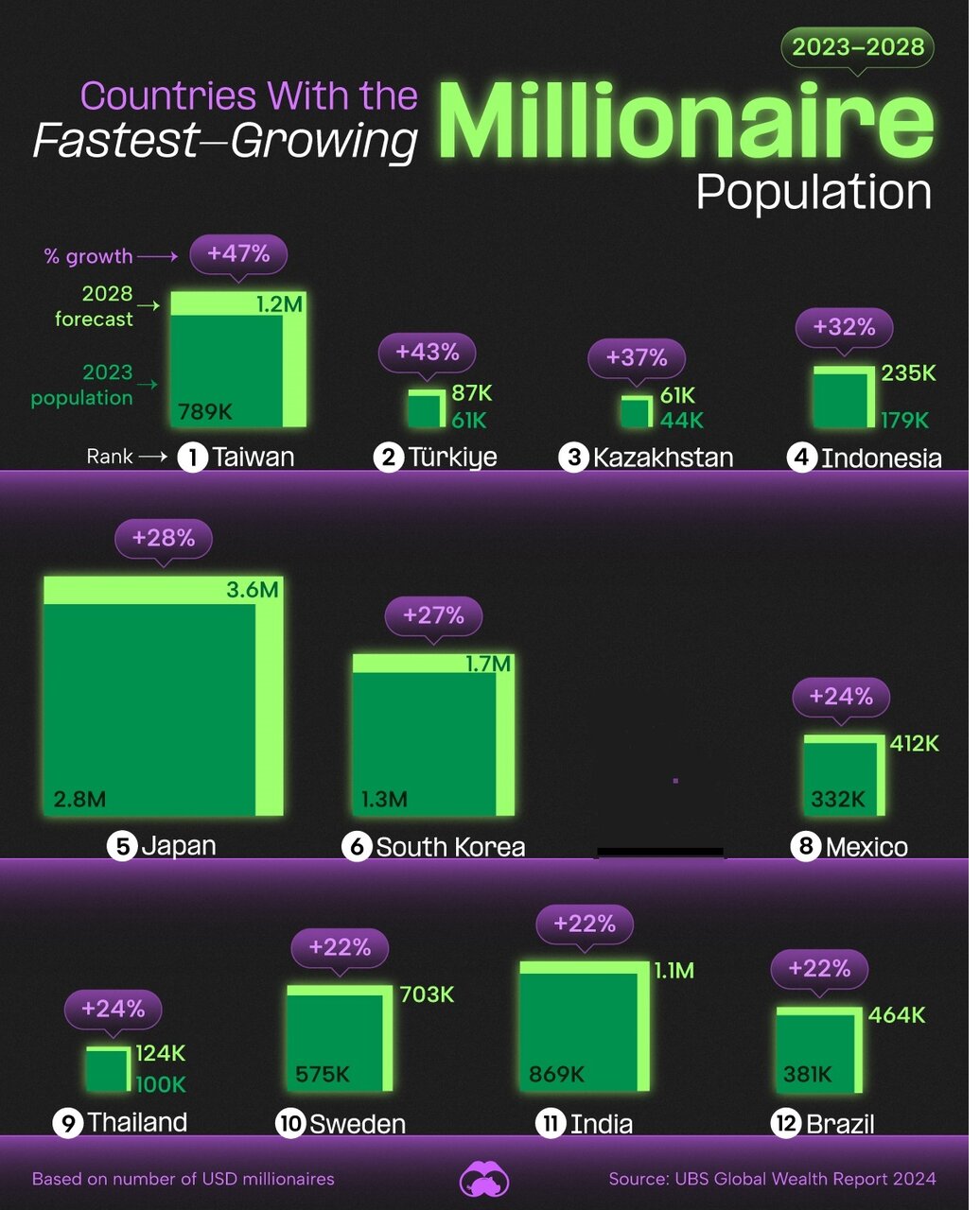 کشورهایی با سریع‌ترین رشد میلیونرها تا ۲۰۲۸