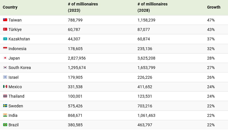 کشورهایی با سریعترین رشد میلیونرها تا ۲۰۲۸