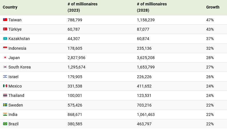 کشورهایی با سریع‌ترین رشد میلیونرها تا ۲۰۲۸