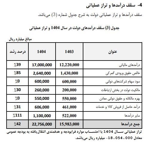 رشد ۳۹ درصدی درآمدهای مالیاتی در بودجه ۱۴۰۴