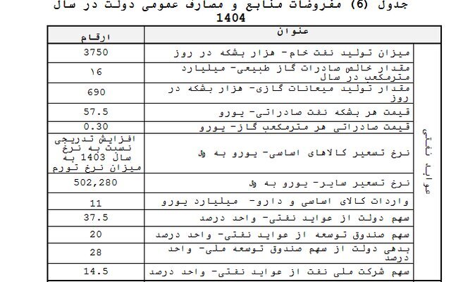 هر بشکه نفت ایران ۶۳ دلار بسته شد