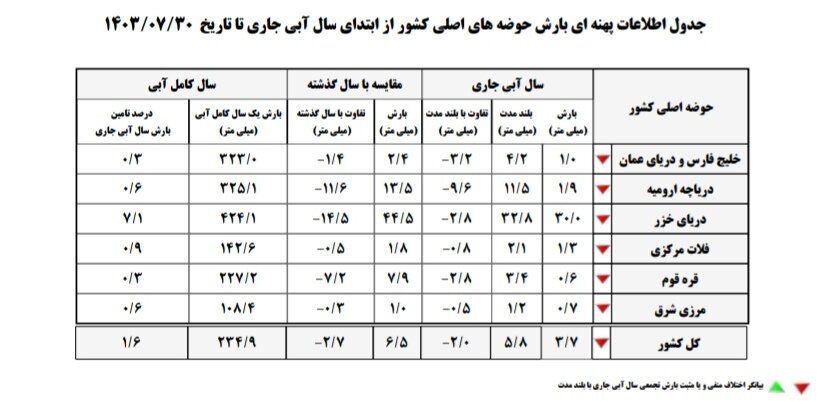 روند میانگین بارش در کشور کاهشی ثبت شد / تجربه خشکسالی در ۱۲ استان