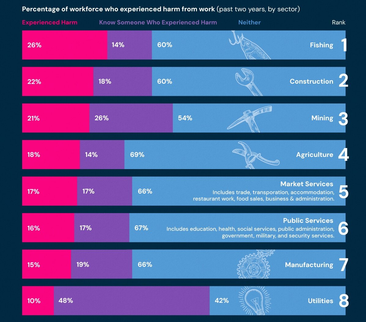 ردهبندی سختترین مشاغل جهان را بشناسیم + نمودار