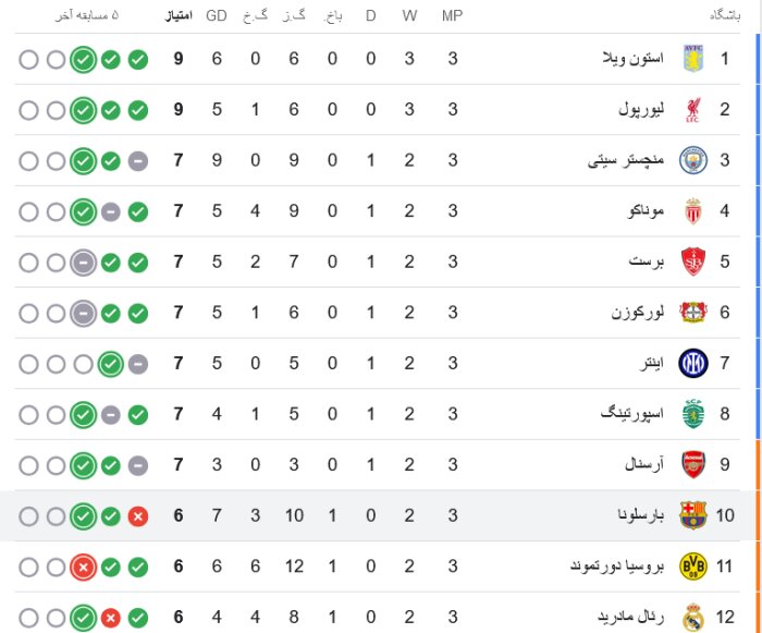 بارسلونا مقابل بایرن مونیخ؛ آخرین وضعیت جدول لیگ قهرمانان + ویدئوی خلاصه بازی