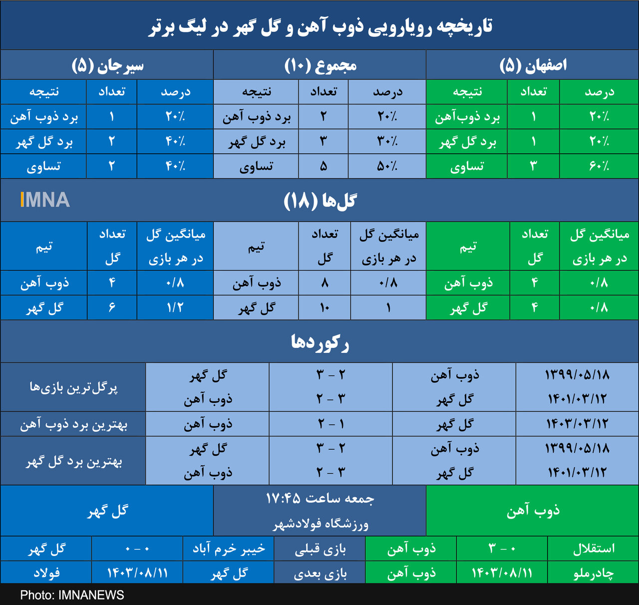 برابری آماری ذوب آهن و گل گهر در اصفهان