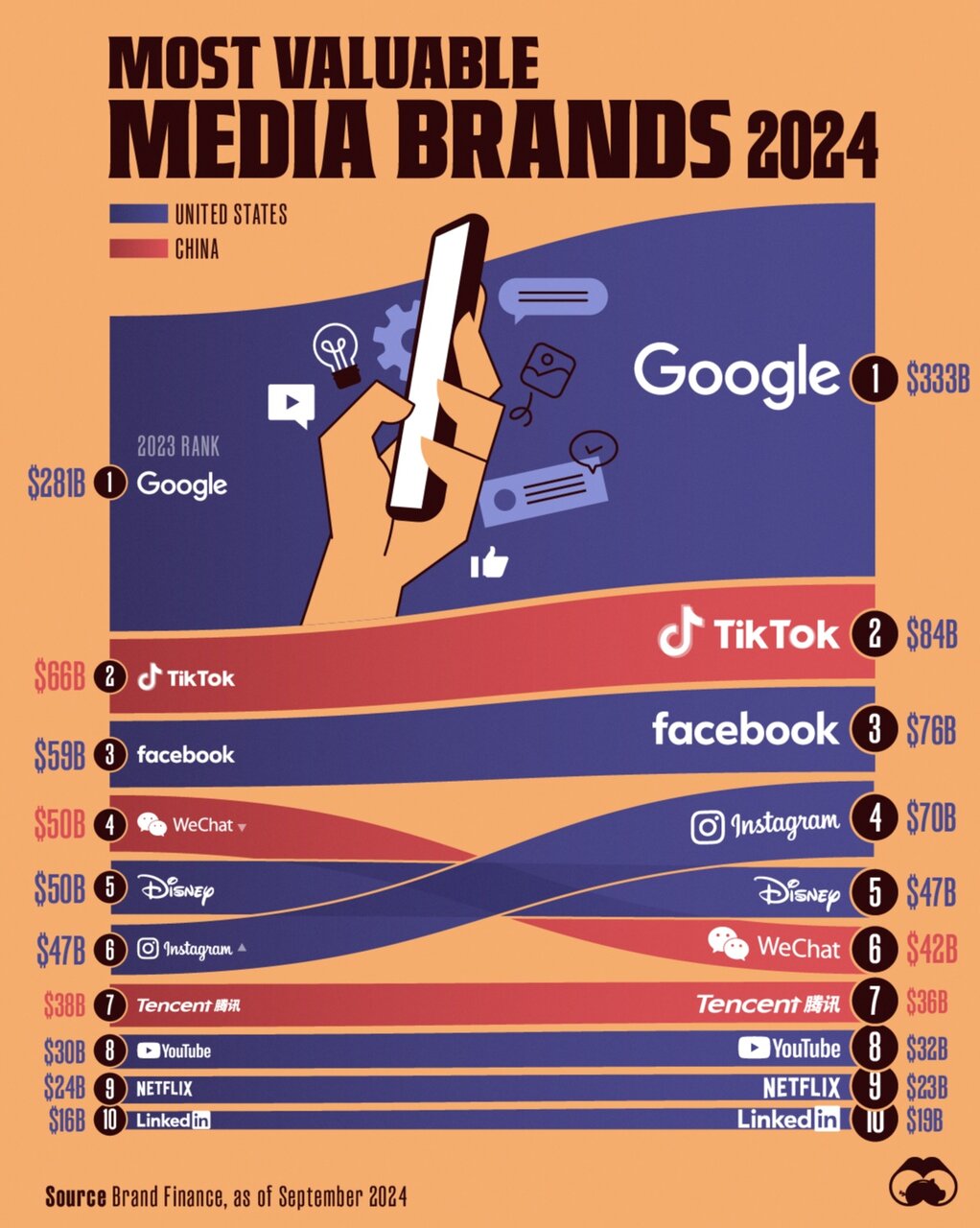 گوگل، تیک تاک، فیسبوک در صدر گرانترین رسانههای جهان + اینفوگرافی