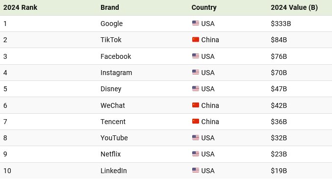 گوگل، تیک تاک، فیسبوک در صدر گرانترین رسانههای جهان + اینفوگرافی