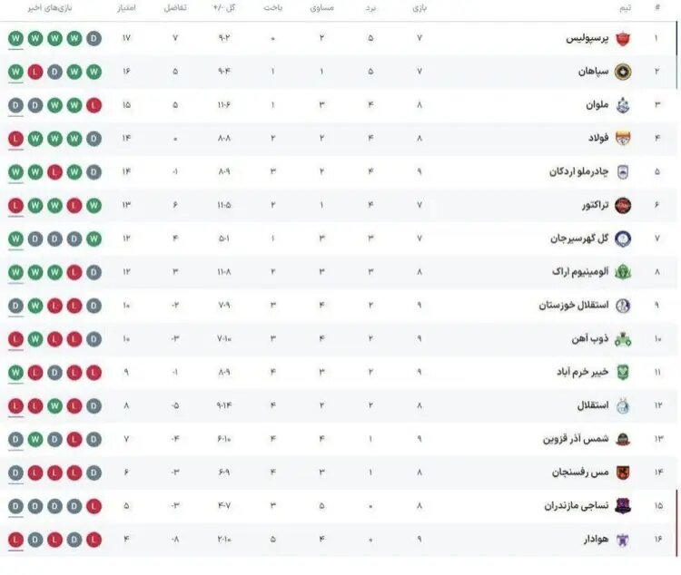 ‌جدول لیگ برتر فوتبال + ترکیب احتمالی و آمار و ارقام سپاهان و فولاد