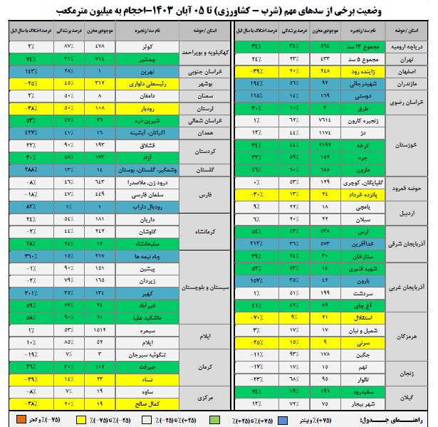 حجم سد زایندهرود به ۲۴۸ میلیون متر مکعب رسید