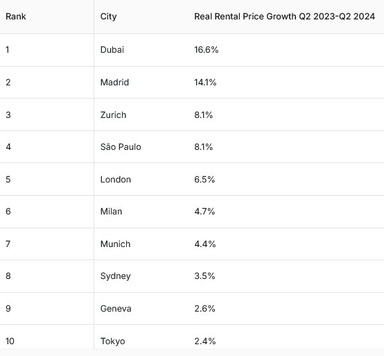 اجاره مسکن جهانی بالا میرود؟