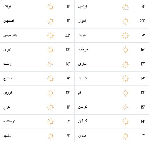 پیش بینی آب و هوا و هواشناسی جهان ۸ آبان + نقشه