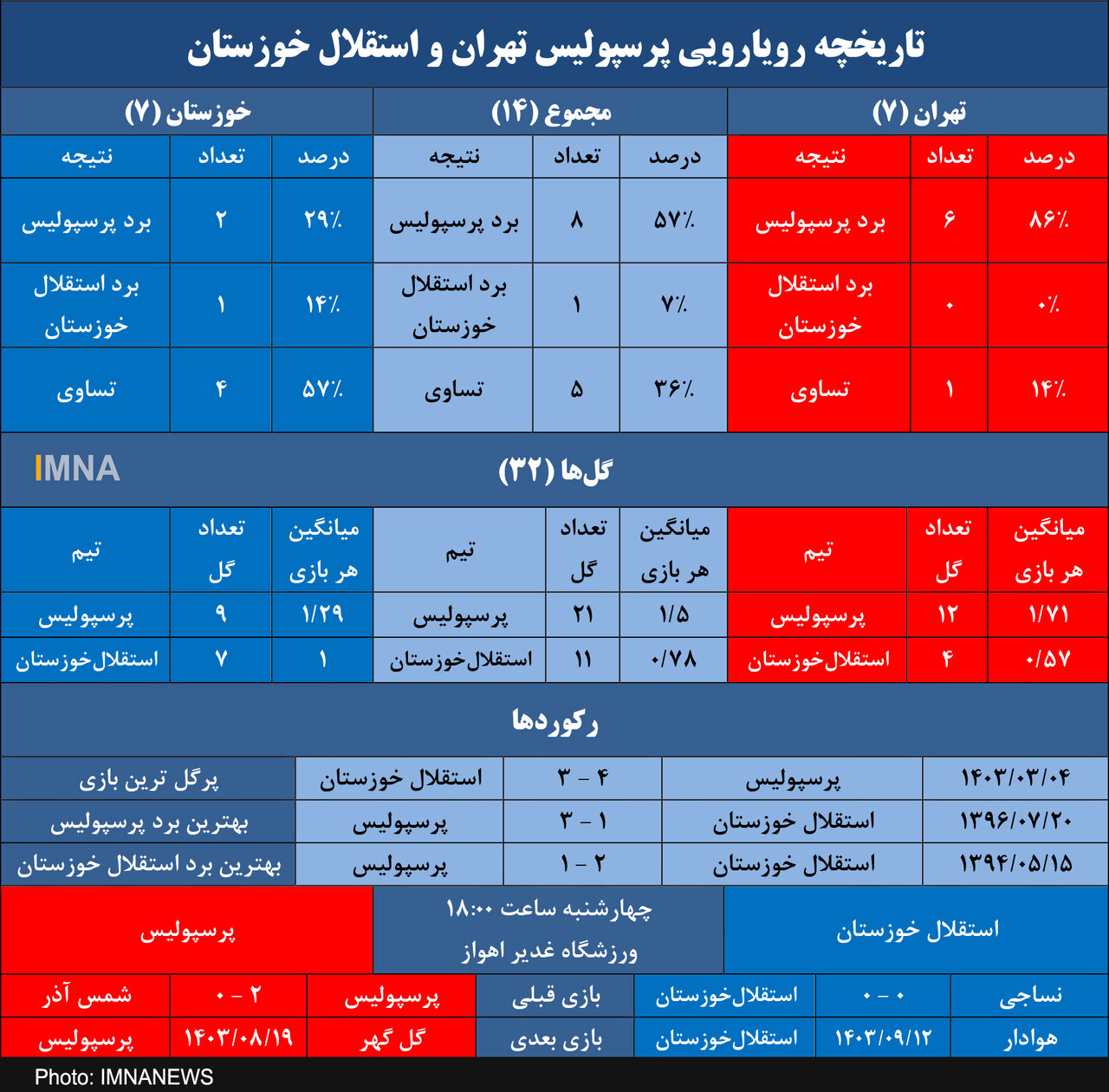 پرسپولیس و برد دیوانه‌وار مقابل استقلال خوزستان