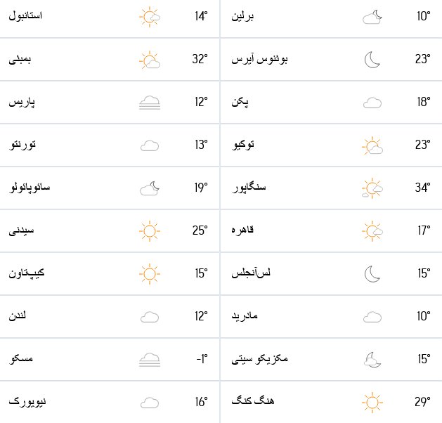 هواشناسی امروز و وضع آلودگی جهان ۸ آبان + نقشه