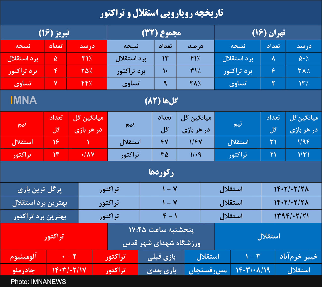 استقلال و ۴ برد متوالی خانگی مقابل تراکتور