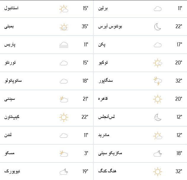 اب و هوای امروز و وضعیت آلودگی هوای جهان ۱۰ آبان + نقشه