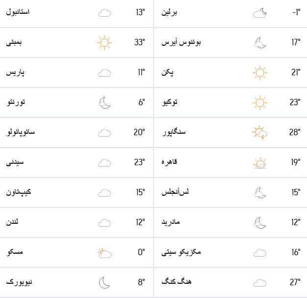 اب و هوای امروز و وضعیت آلودگی هوای جهان ۱۳ آبان + نقشه