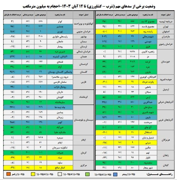 حجم سد زایندهرود به ۲۴۳ میلیون متر مکعب رسید