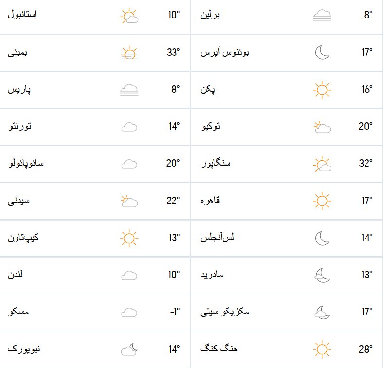 هواشناسی امروز و وضعیت آلودگی هوای جهان ۱۵ آبان + نقشه