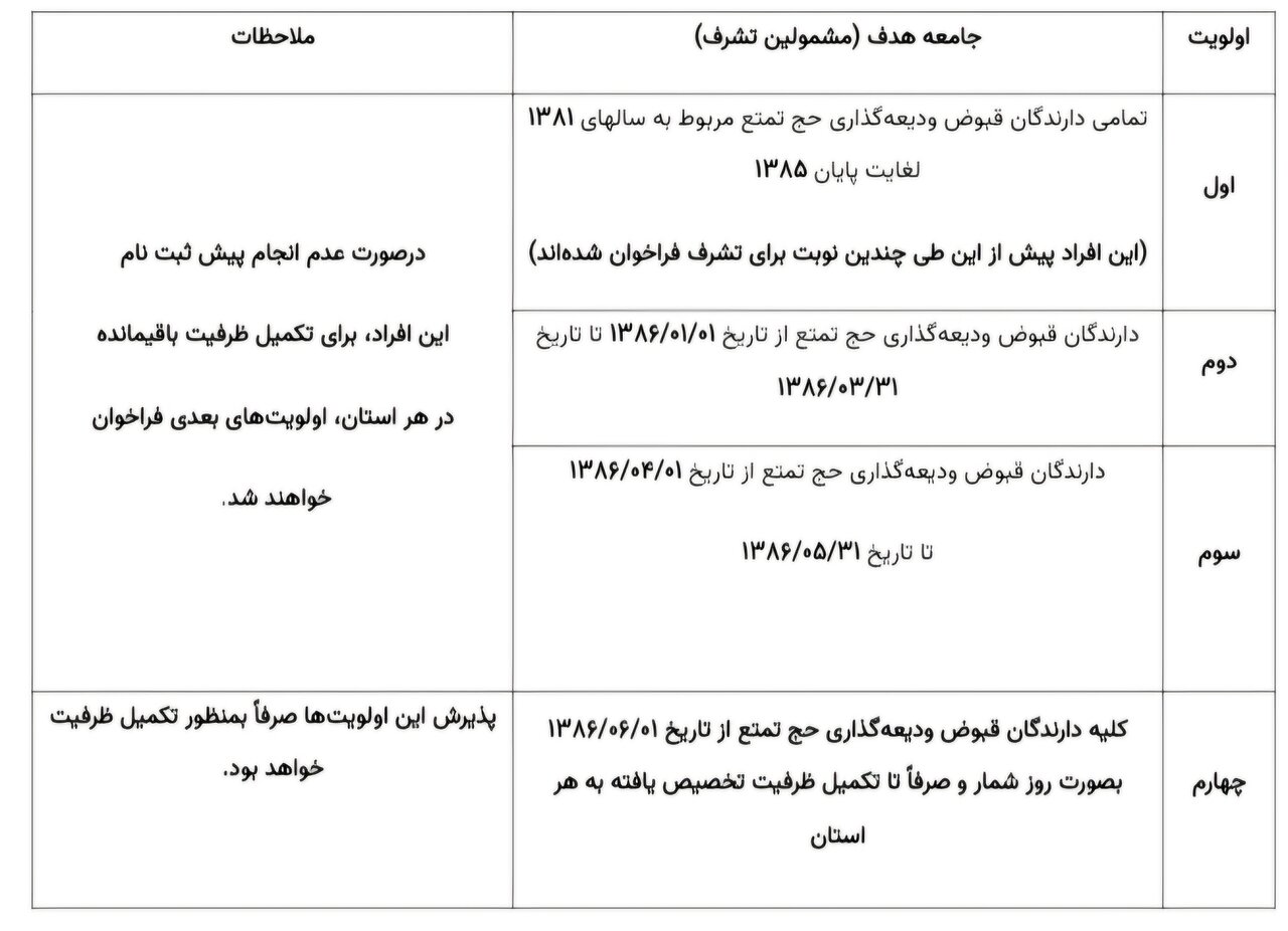 جزئیات حج تمتع ۱۴۰۴ اعلام شد+ لینک ثبت نام، اولویت ها و هزینه حج واجب ۱۴۰۴