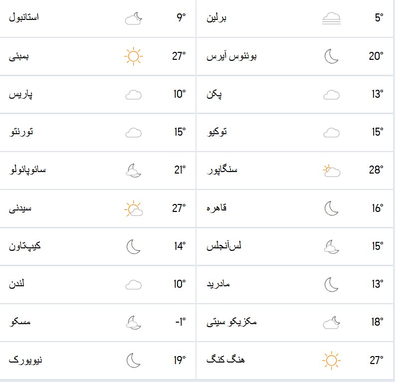 هواشناسی امروز و وضعیت آلودگی هوای جهان ۱۶ آبان + نقشه