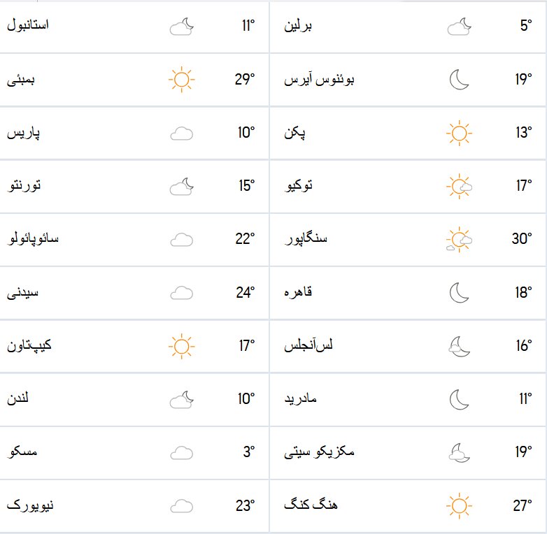 هواشناسی امروز + شهرهای گرم و آلوده جهان ۱۷ آبان