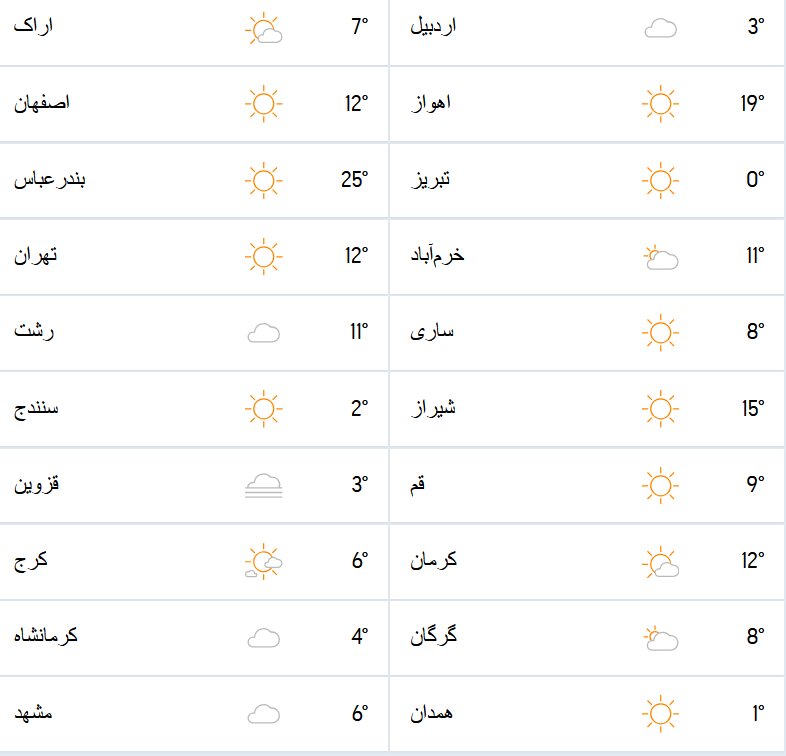 هواشناسی امروز + شهرهای گرم و آلوده جهان ۱۷ آبان