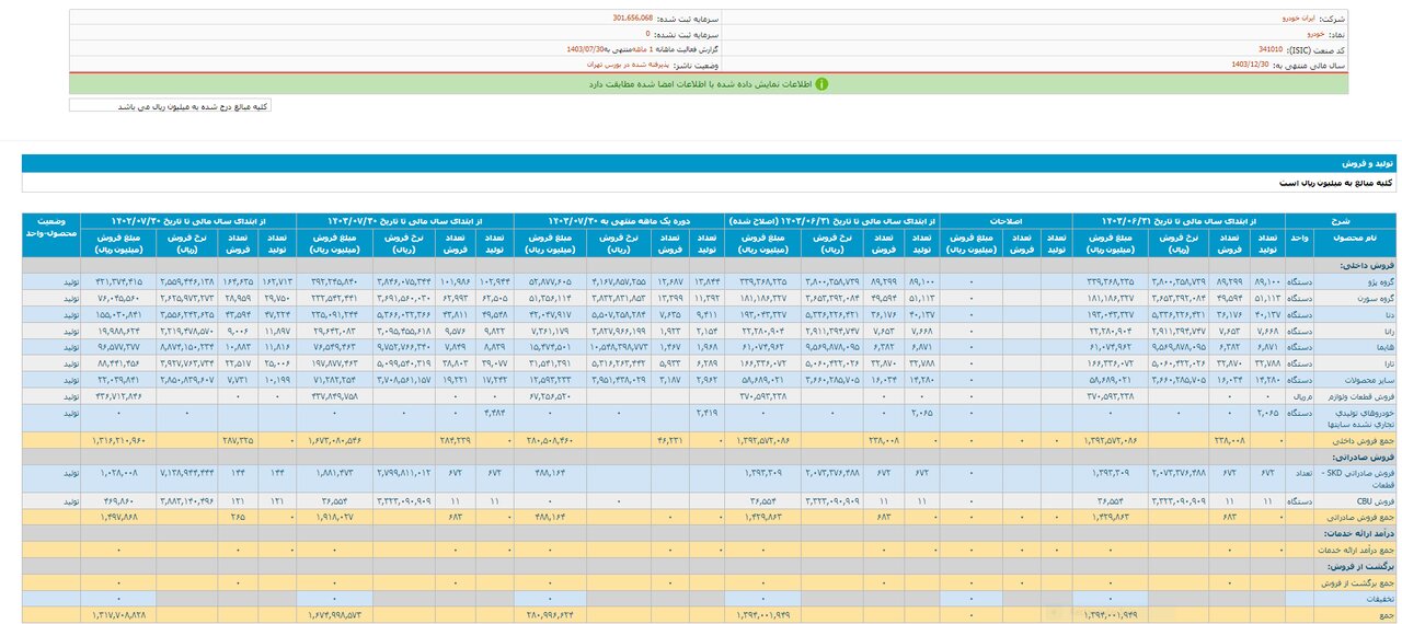 تولید بیش از ۵۱۰ هزار دستگاه خودرو توسط خودروسازان بزرگ در ۷ ماه سال جاری